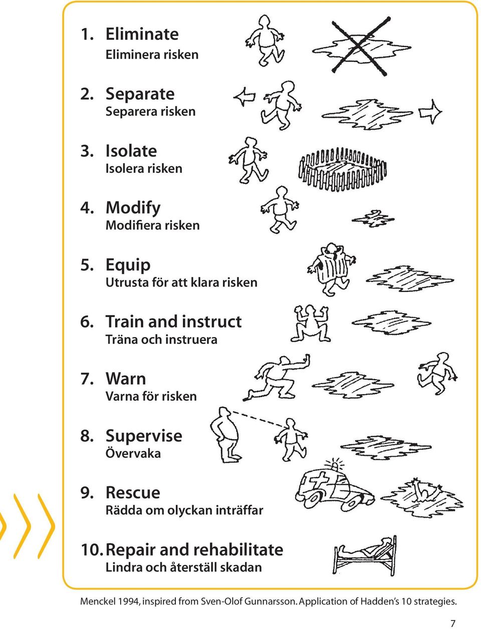 Warn Varna för risken >> 8. Supervise Övervaka 9. Rescue Rädda om olyckan inträffar 10.
