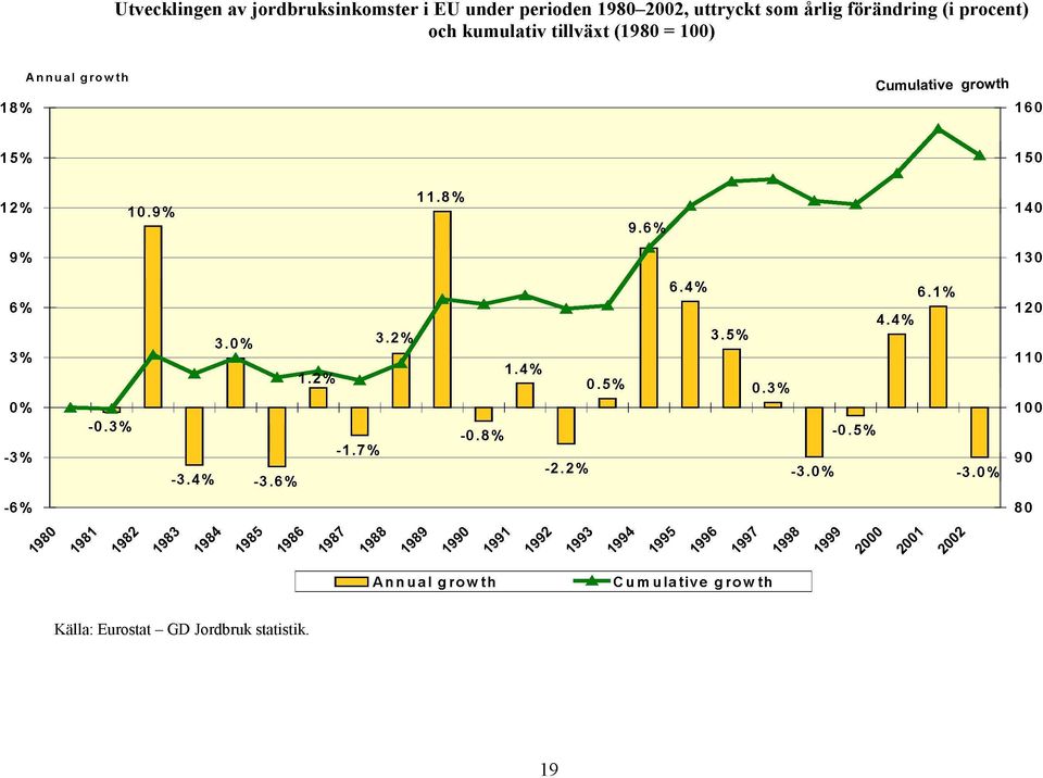 Annual growth Cumulative growth 160 15% 150 12% 140 9% 130 6% 120 3% 110 0%