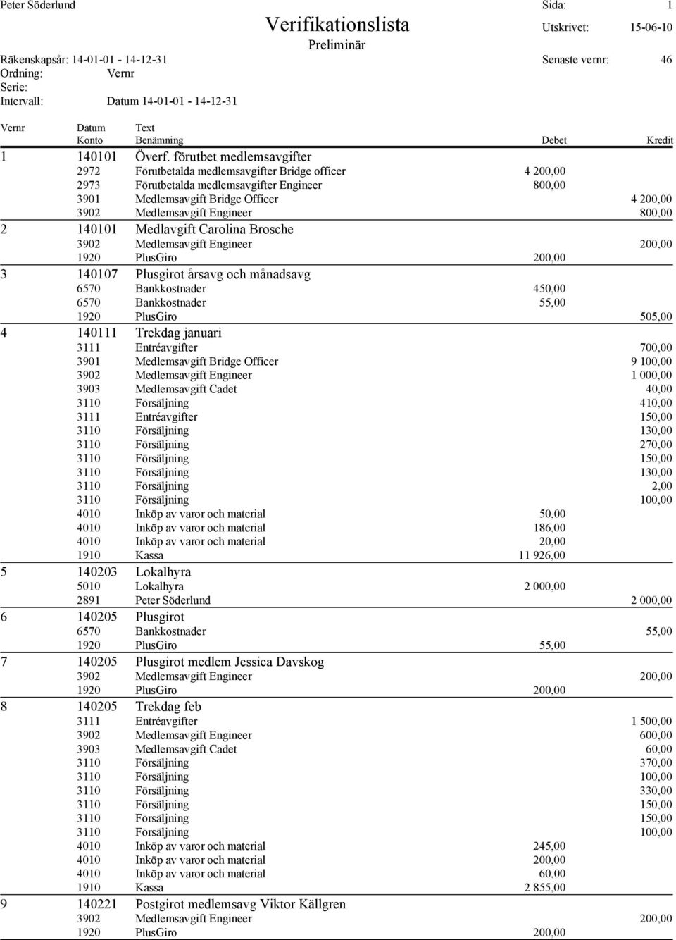 Engineer 800,00 2 140101 Medlavgift Carolina Brosche 3 140107 Plusgirot årsavg och månadsavg 6570 Bankkostnader 450,00 1920 PlusGiro 505,00 4 140111 Trekdag januari 3111 Entréavgifter 700,00 3901