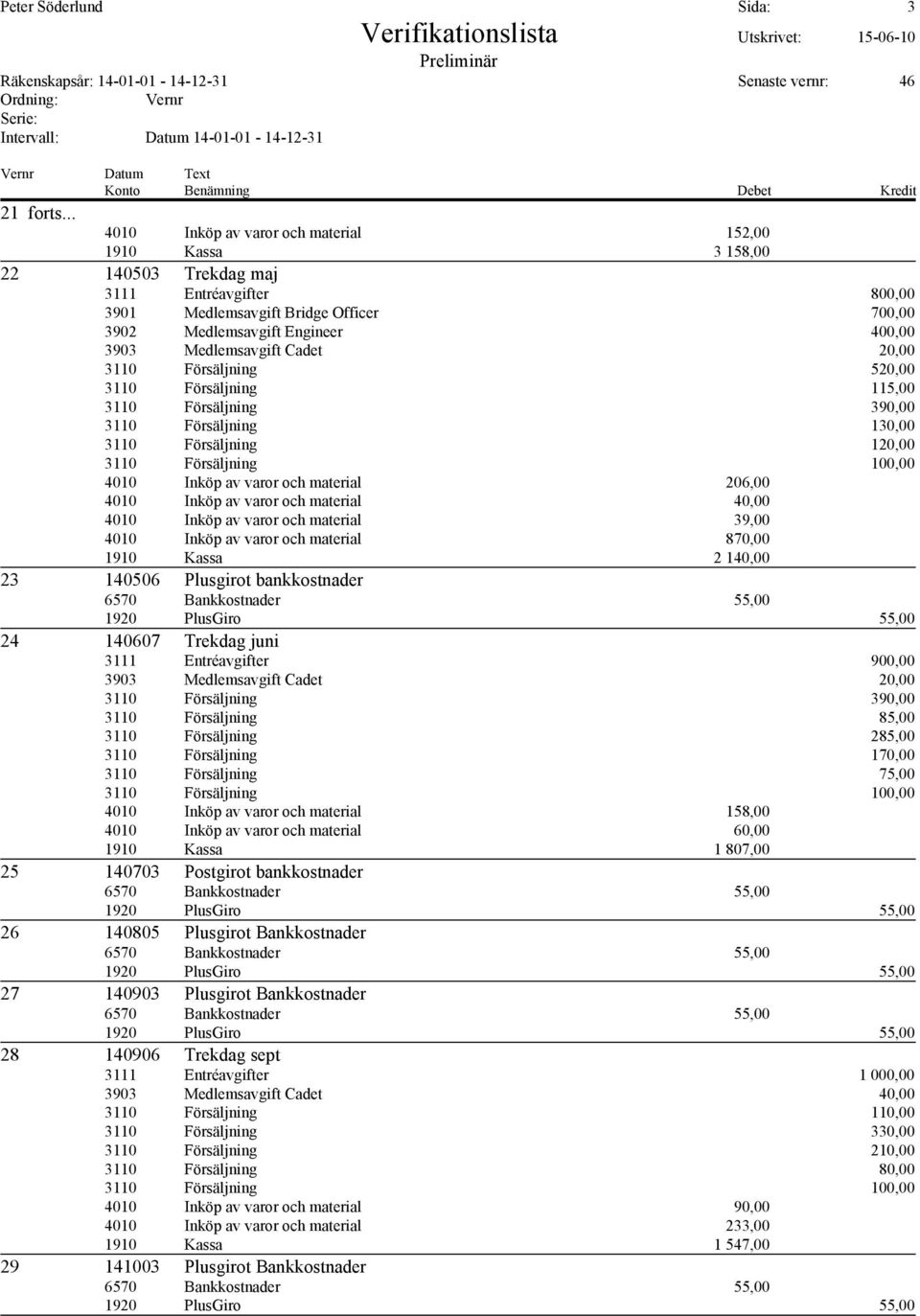 520,00 3110 Försäljning 115,00 3110 Försäljning 390,00 3110 Försäljning 120,00 4010 Inköp av varor och material 206,00 4010 Inköp av varor och material 40,00 4010 Inköp av varor och material 39,00