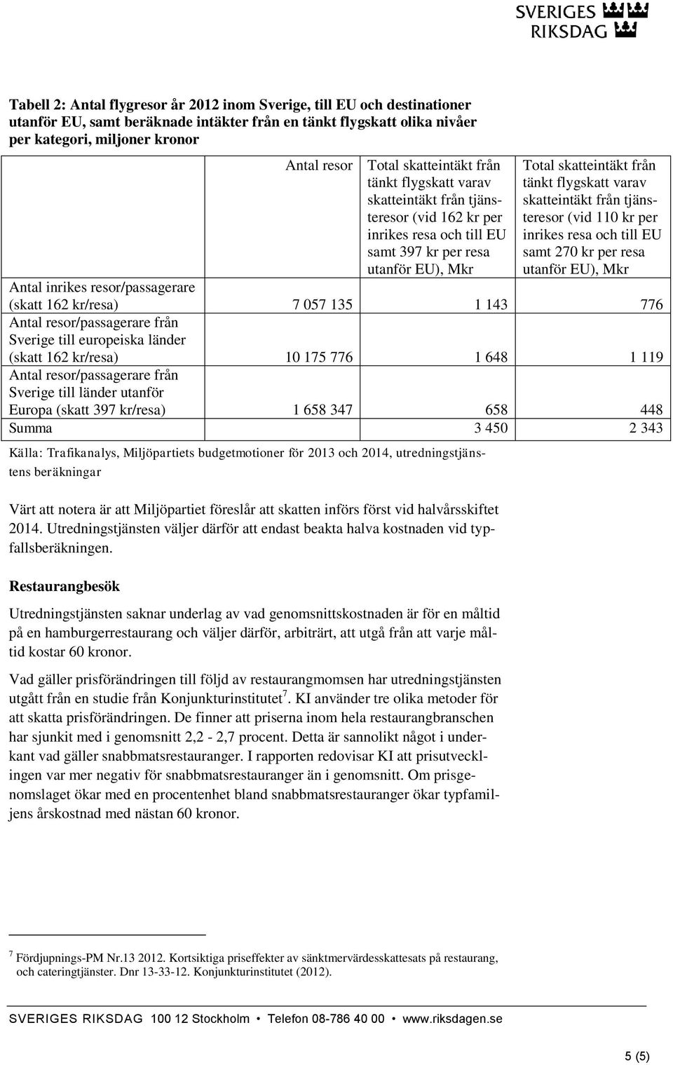 skatteintäkt från tjänsteresor (vid 110 kr per inrikes resa och till EU samt 270 kr per resa utanför EU), Mkr Antal inrikes resor/passagerare (skatt 162 kr/resa) 7 057 135 1 143 776 Antal