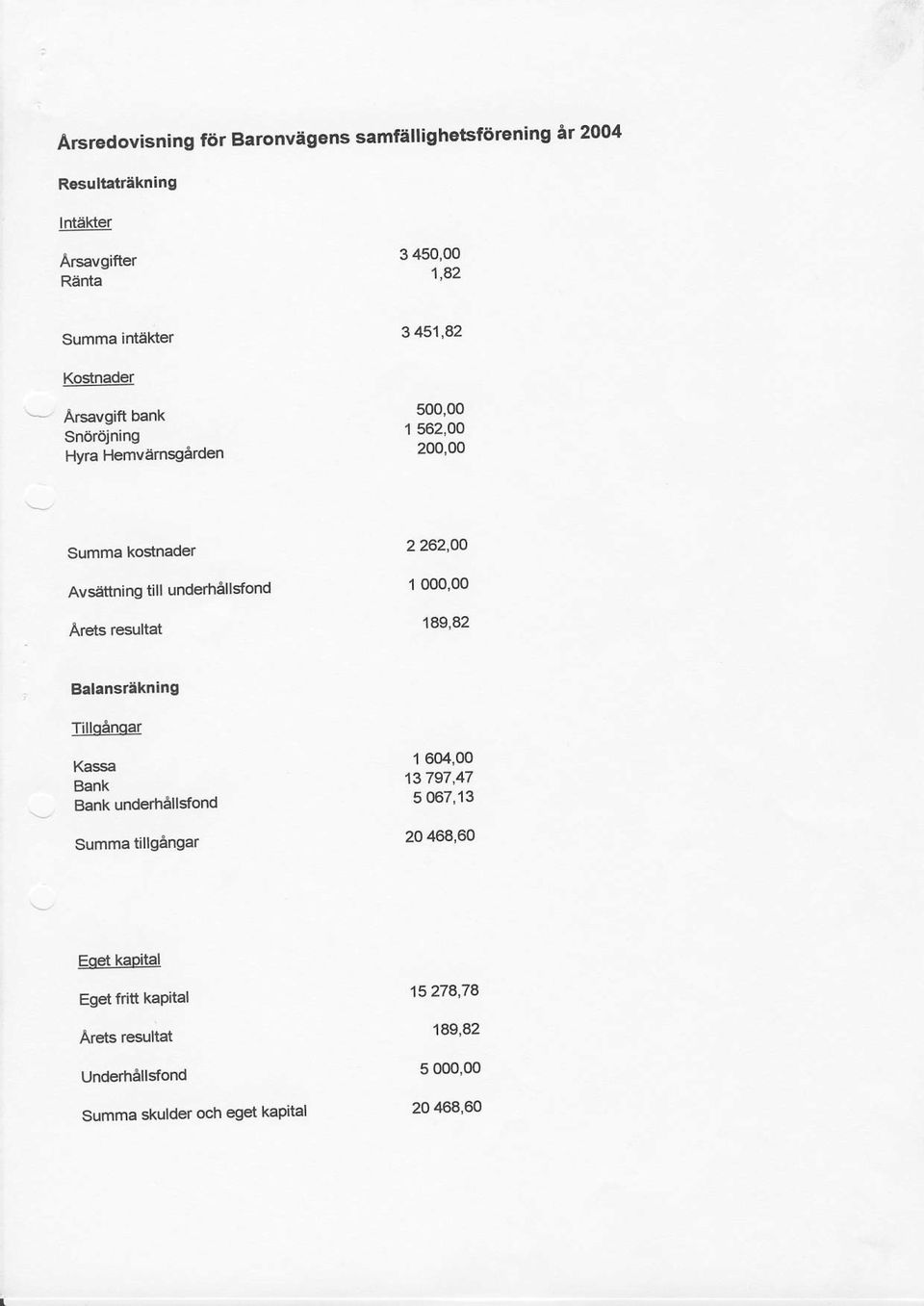 150,00 't,82 3 451,42 500,00 '1 562,00 200,00 Summa kodnader Avsafining till undethallsforid Ar ts resultat 2 262,@ I 000,q) 189,82