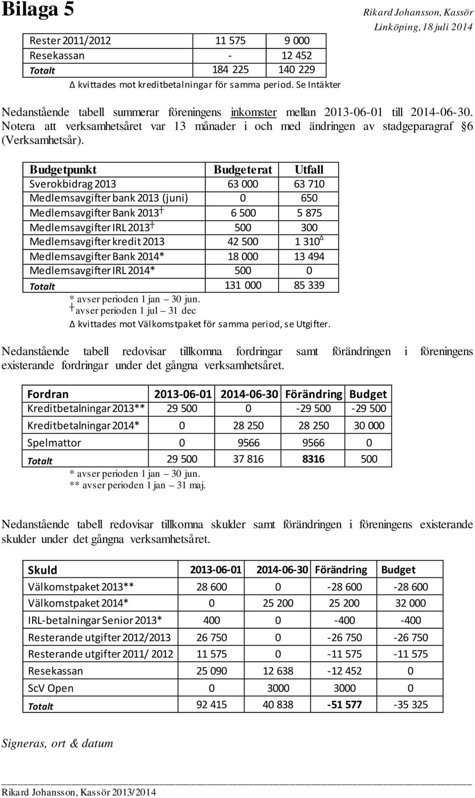 Notera att verksamhetsåret var 13 månader i och med ändringen av stadgeparagraf 6 (Verksamhetsår).