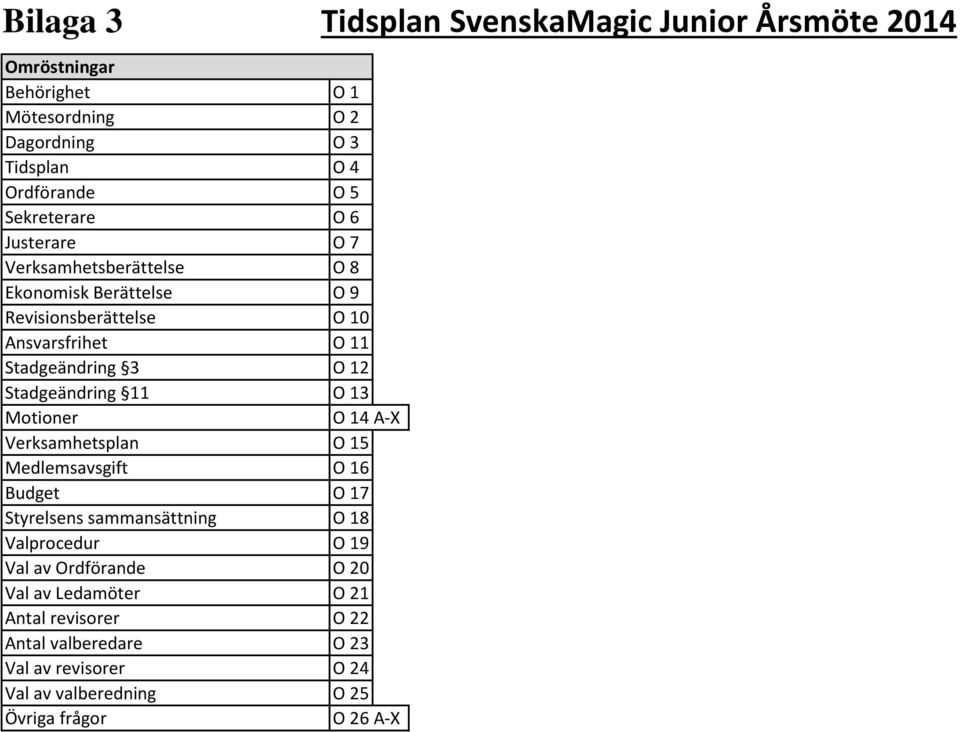 Stadgeändring 11 O 13 Motioner O 14 A-X Verksamhetsplan O 15 Medlemsavsgift O 16 Budget O 17 Styrelsens sammansättning O 18 Valprocedur O 19 Val