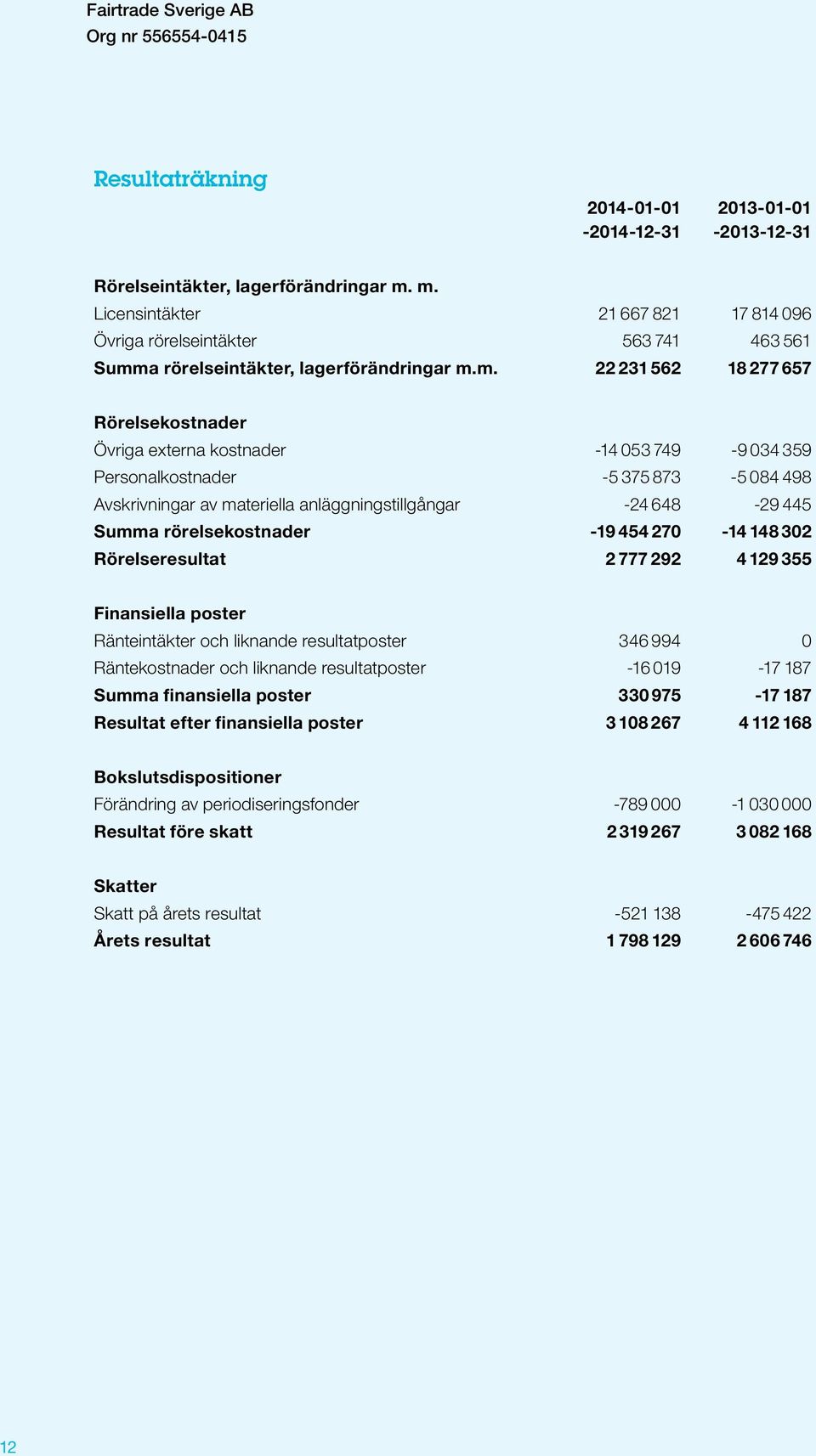 749-9 034 359 Personalkostnader -5 375 873-5 084 498 Avskrivningar av materiella anläggningstillgångar -24 648-29 445 Summa rörelsekostnader -19 454 270-14 148 302 Rörelseresultat 2 777 292 4 129 355