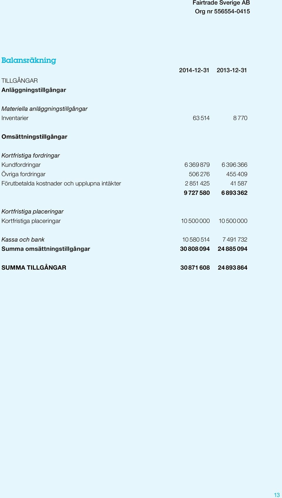 fordringar 506 276 455 409 Förutbetalda kostnader och upplupna intäkter 2 851 425 41 587 9 727 580 6 893 362 Kortfristiga placeringar