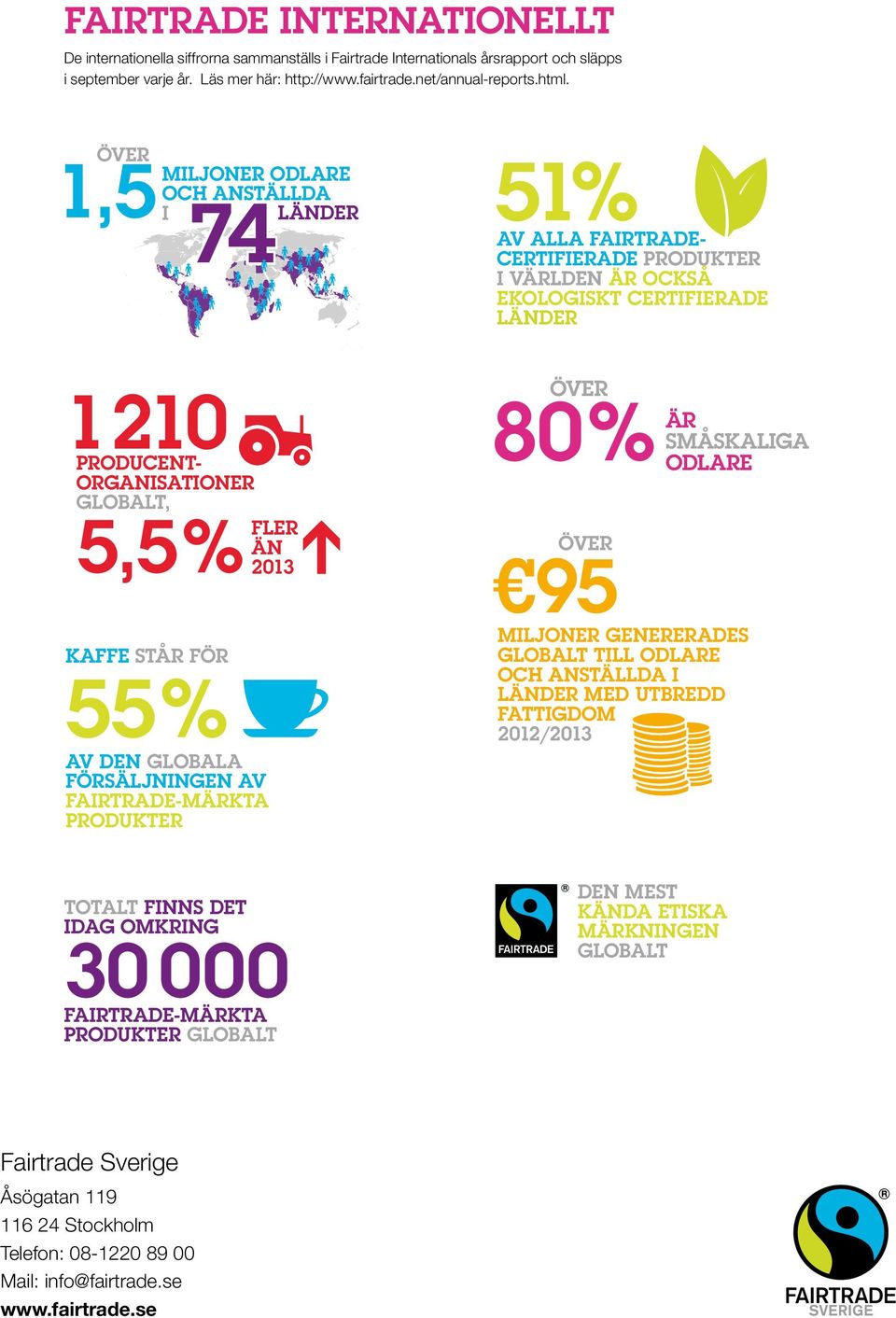 EKOLOGISKT CERTIFIERADE LÄNDER ÖVER 80 % ÄR SMÅSKALIGA ODLARE ÖVER 95 MILJONER GENERERADES GLOBALT TILL ODLARE OCH ANSTÄLLDA I LÄNDER MED UTBREDD FATTIGDOM 2012/2013 AV DEN GLOBALA FÖRSÄLJNINGEN AV