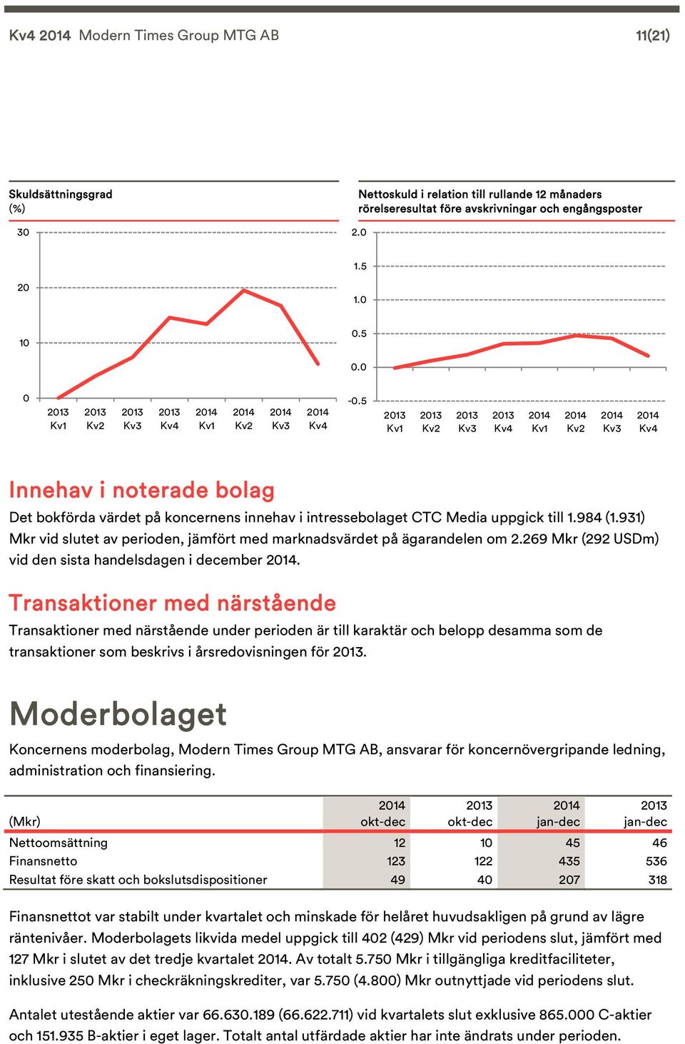 269 (292 USDm) vid den sista handelsdagen i december.