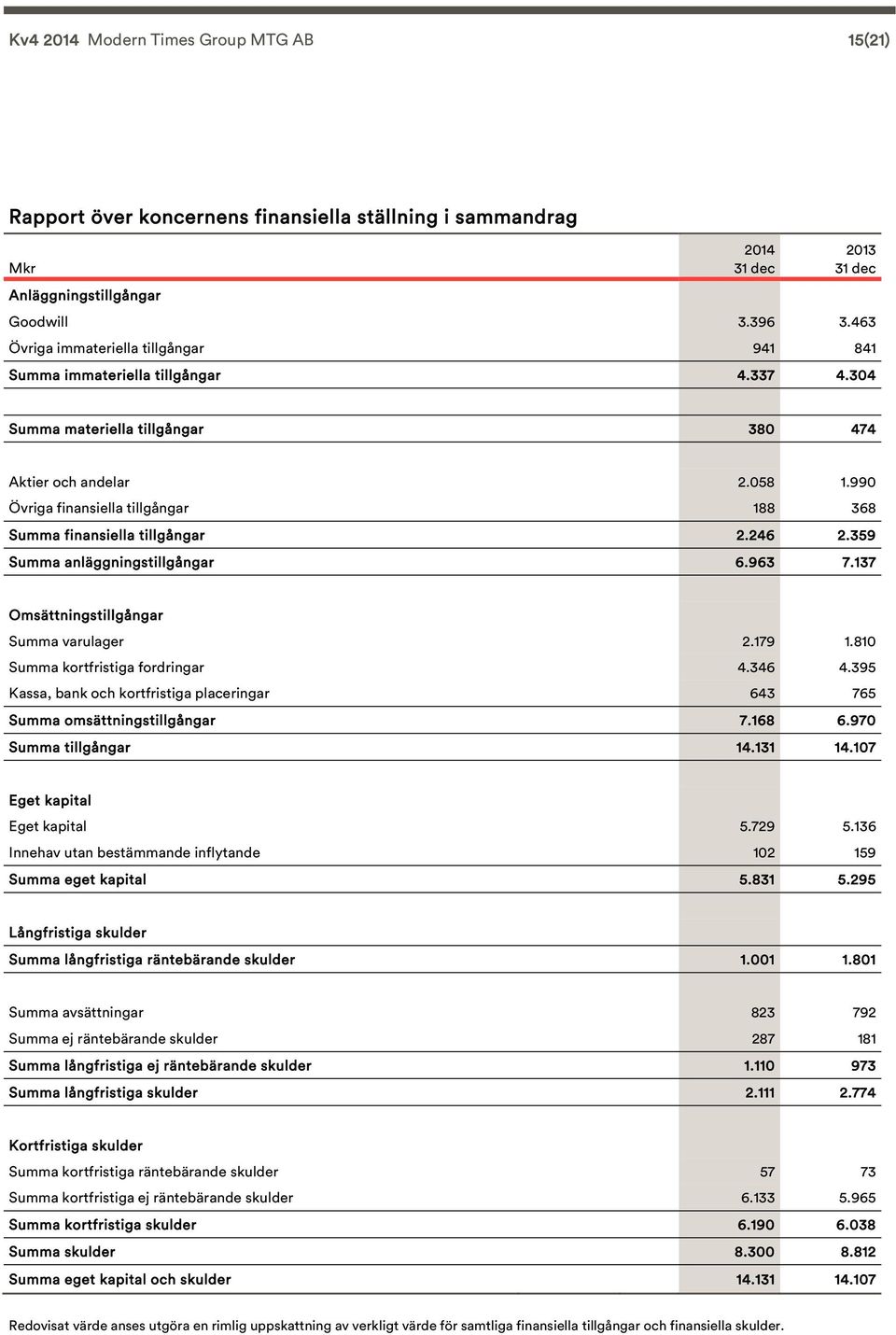 99 Övriga finansiella tillgångar 188 368 Summa finansiella tillgångar 2.246 2.359 Summa anläggningstillgångar 6.963 7.137 Omsättningstillgångar Summa varulager 2.179 1.