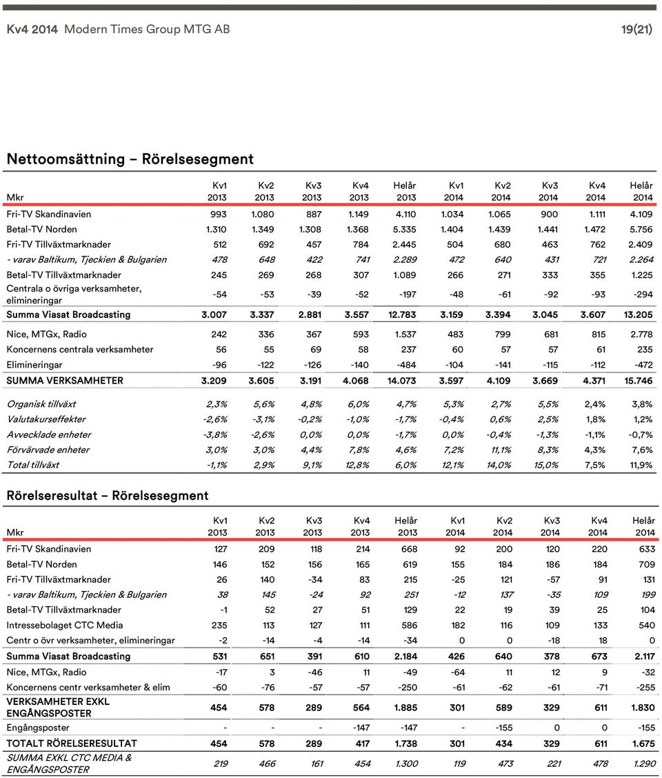 264 Betal-TV Tillväxtmarknader 245 269 268 37 1.89 266 271 333 355 1.225 Centrala o övriga verksamheter, elimineringar -54-53 -39-52 -197-48 -61-92 -93-294 Summa Viasat Broadcasting 3.7 3.337 2.881 3.