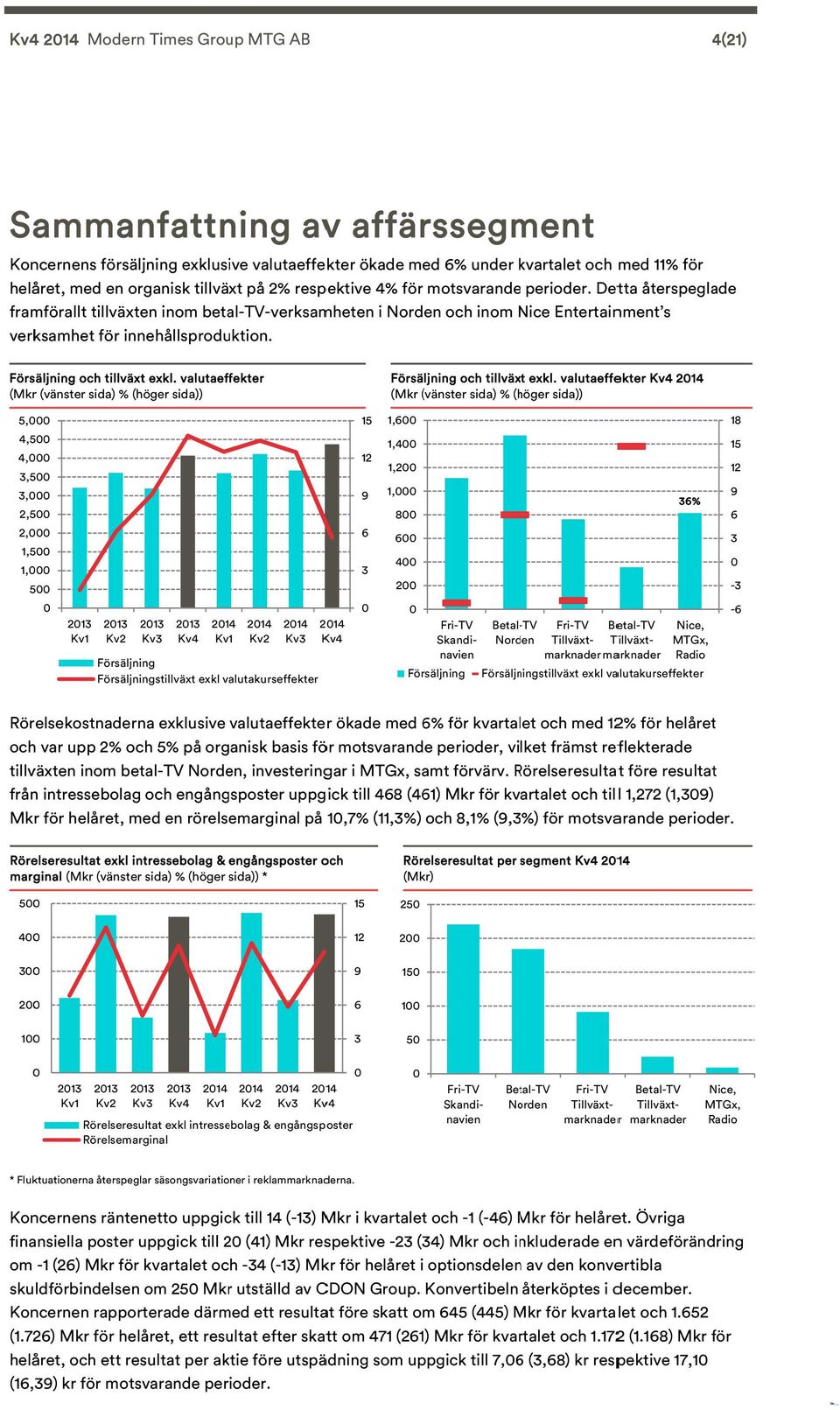 Försäljning och tillväxt exkl. valutaeffekter ( (vänster sida) % (höger sida)) Försäljning och tillväxt exkl.