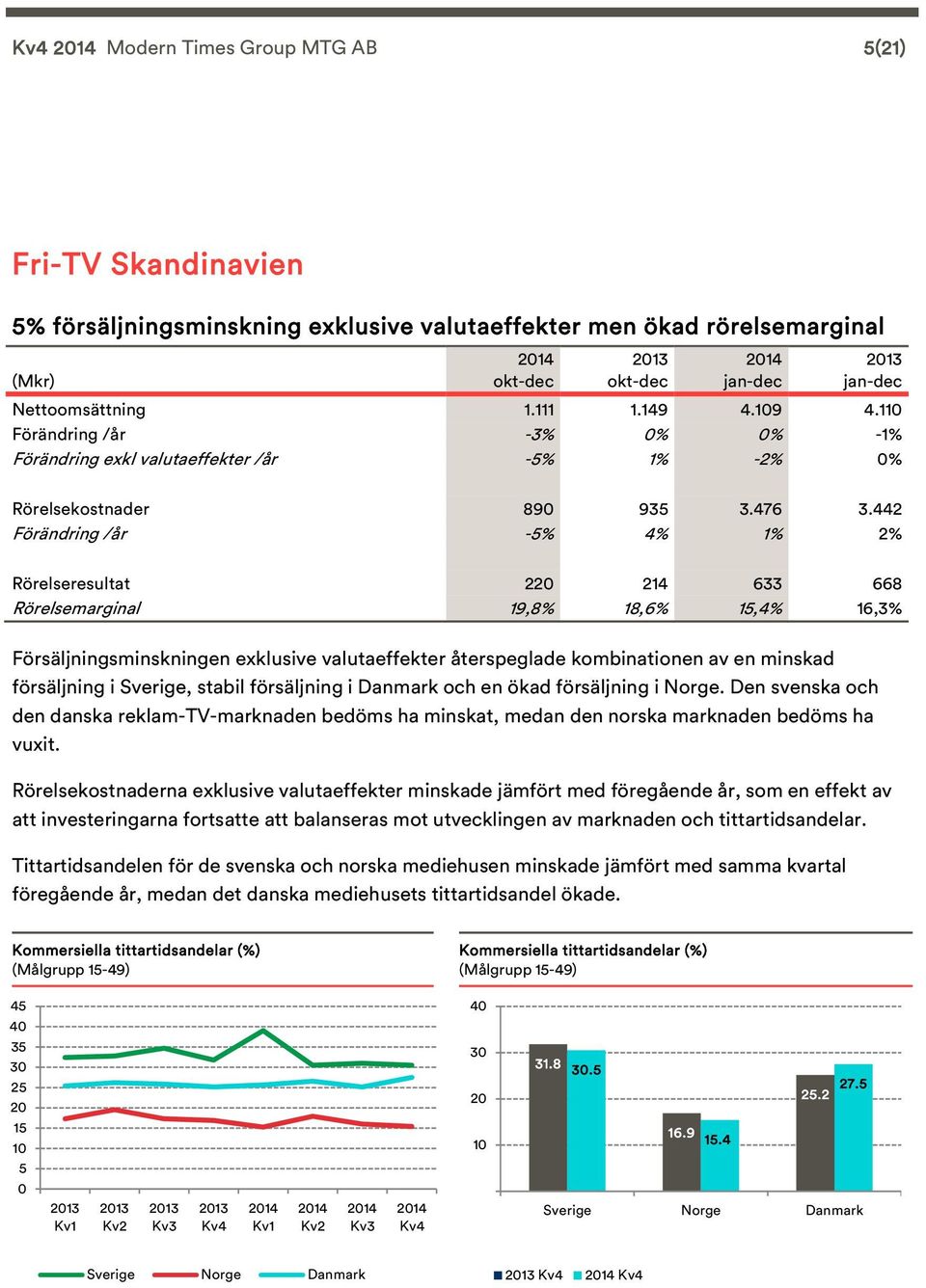 442 Förändring /år -5% 4% 1% 2% Rörelseresultat 22 214 633 668 Rörelsemarginal 19,8% 18,6% 15,4% 16,3% Försäljningsminskningen exklusive valutaeffekter återspeglade kombinationen av en minskad