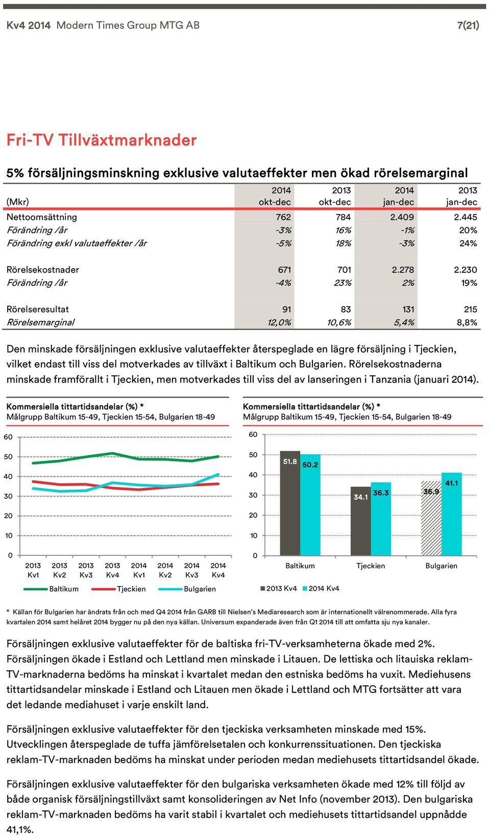 23 Förändring /år -4% 23% 2% 19% Rörelseresultat 91 83 131 215 Rörelsemarginal 12,% 1,6% 5,4% 8,8% Den minskade försäljningen exklusive valutaeffekter återspeglade en lägre försäljning i Tjeckien,