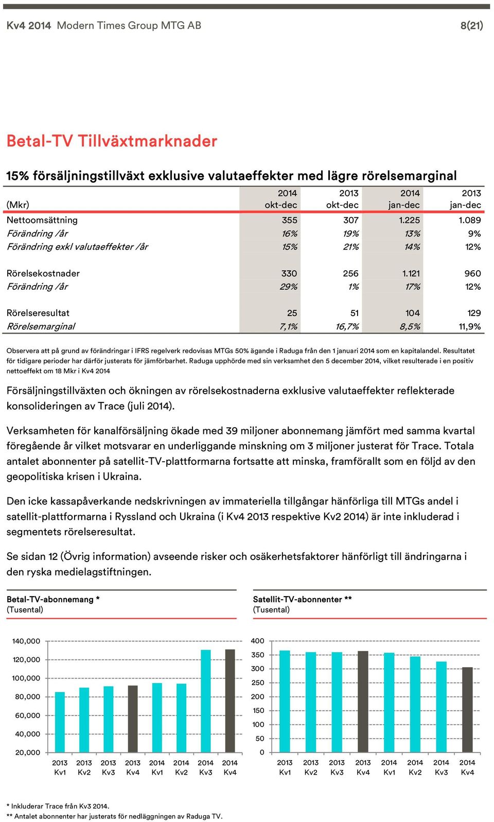 121 96 Förändring /år 29% 1% 17% 12% Rörelseresultat 25 51 14 129 Rörelsemarginal 7,1% 16,7% 8,5% 11,9% Observera att på grund av förändringar i IFRS regelverk redovisas MTGs 5% ägande i Raduga från