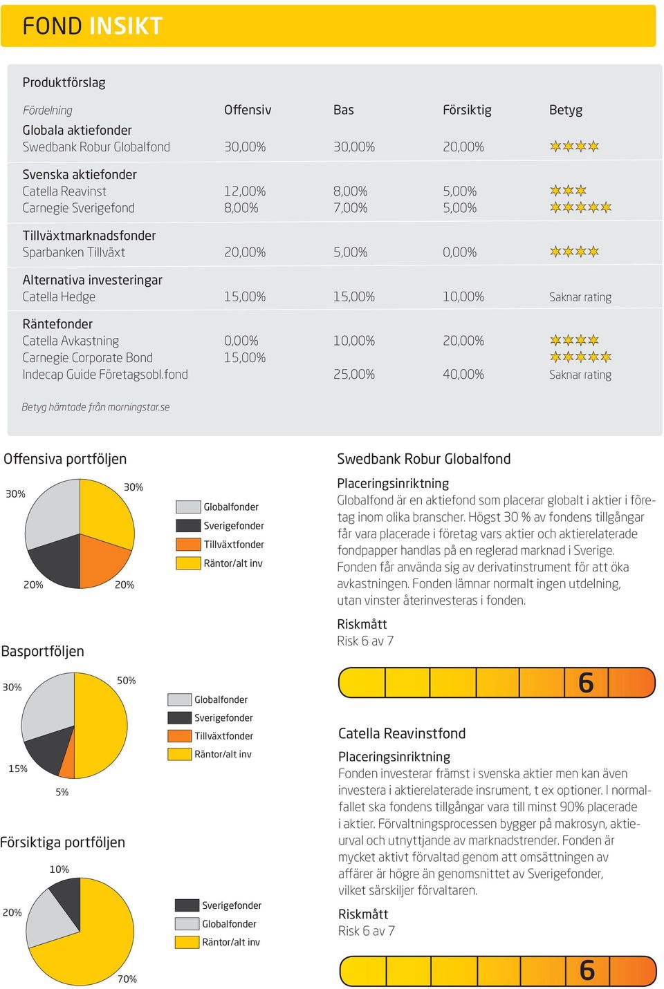 0,00% 10,00% 20,00% Carnegie Corporate Bond 15,00% Indecap Guide Företagsobl.fond 25,00% 40,00% Saknar rating Betyg hämtade från morningstar.