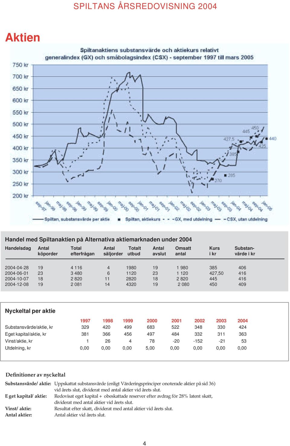 aktie 1997 1998 1999 2000 2001 2002 2003 2004 Substansvärde/aktie, kr 329 420 499 683 522 348 330 424 Eget kapital/aktie, kr 381 366 456 497 484 332 311 363 Vinst/aktie, kr 1 26 4 78-20 -152-21 53