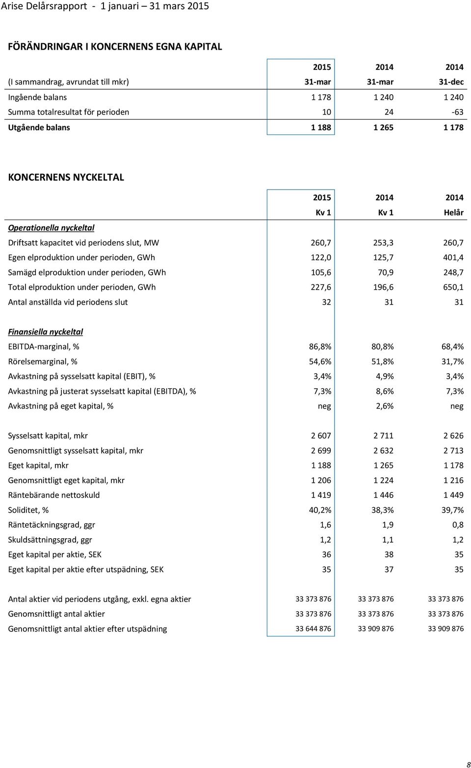 elproduktion under perioden, GWh 105,6 70,9 248,7 Total elproduktion under perioden, GWh 227,6 196,6 650,1 Antal anställda vid periodens slut 32 31 31 Finansiella nyckeltal EBITDA-marginal, % 86,8%