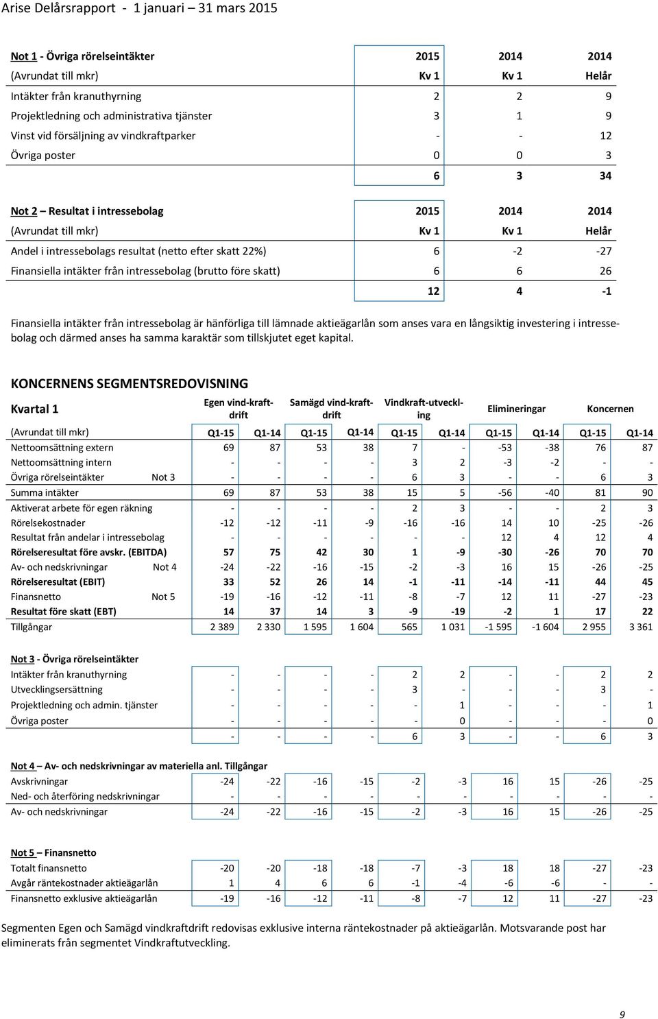 (brutto före skatt) 6 6 26 12 4-1 Finansiella intäkter från intressebolag är hänförliga till lämnade aktieägarlån som anses vara en långsiktig investering i intressebolag och därmed anses ha samma