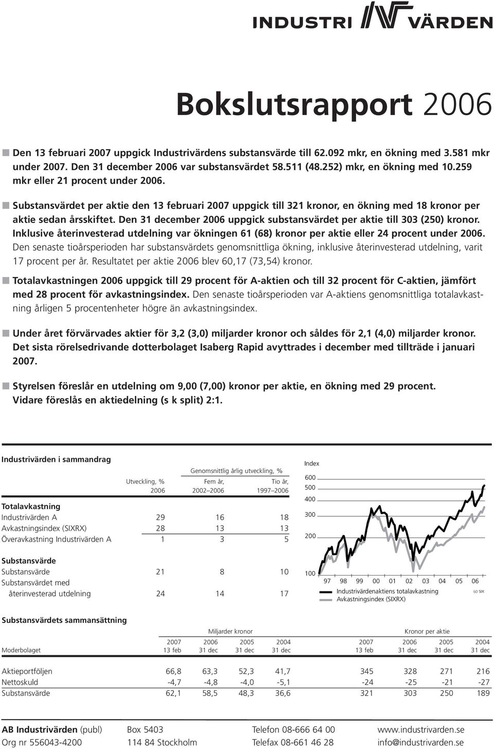 Den 31 december 2006 uppgick substansvärdet per aktie till 303 (250) kronor. Inklusive återinvesterad utdelning var ökningen 61 (68) kronor per aktie eller 24 procent under 2006.