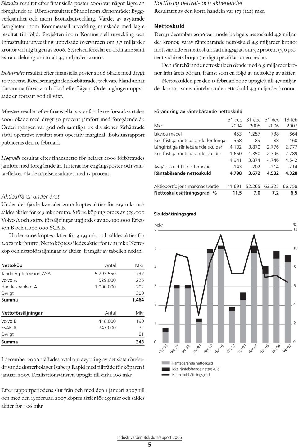 Projekten inom Kommersiell utveckling och Infrastrukturutveckling uppvisade övervärden om 5,7 miljarder kronor vid utgången av 2006.