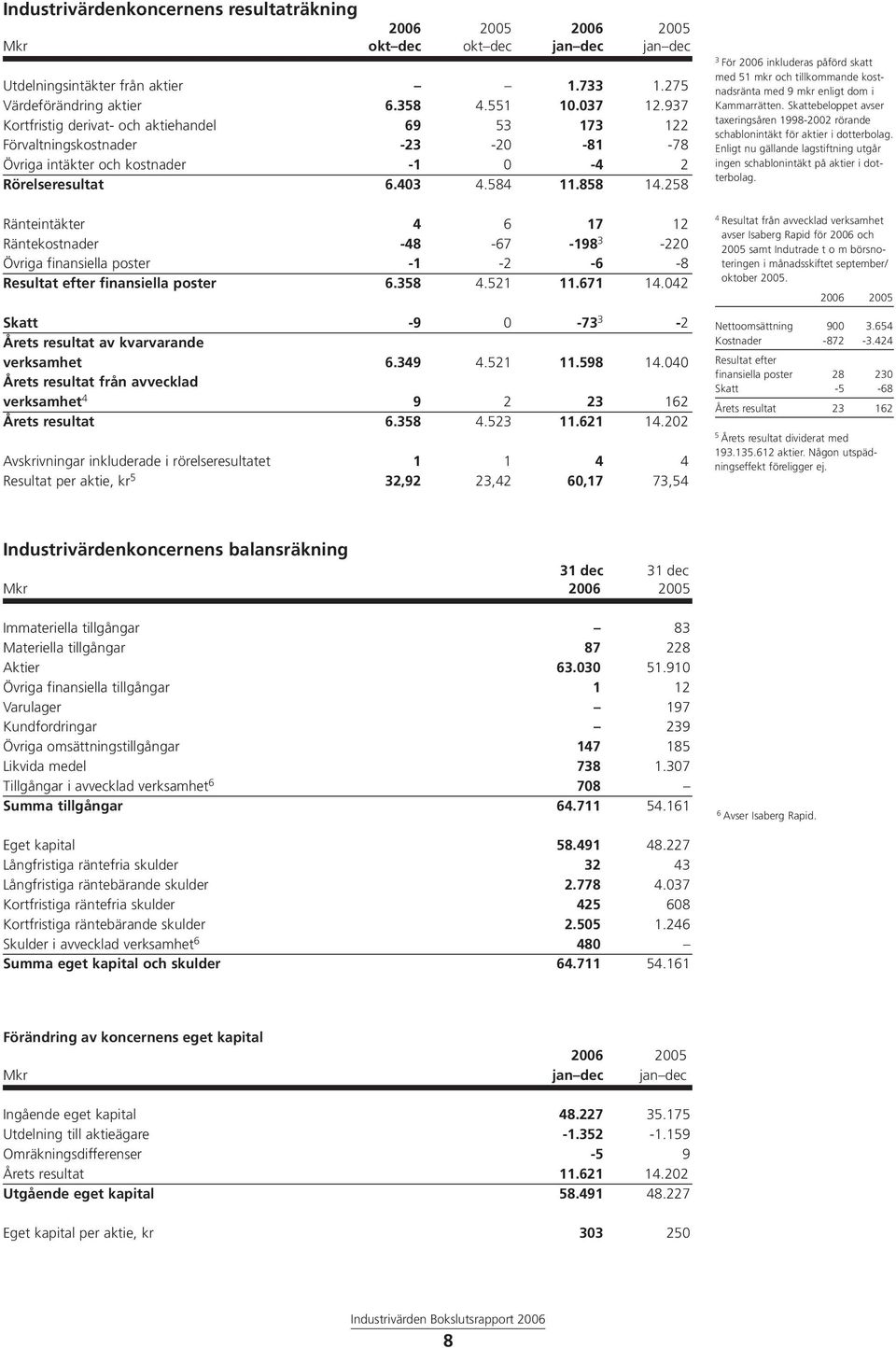 258 3 För 2006 inkluderas påförd skatt med 51 mkr och tillkommande kostnadsränta med 9 mkr enligt dom i Kammarrätten.