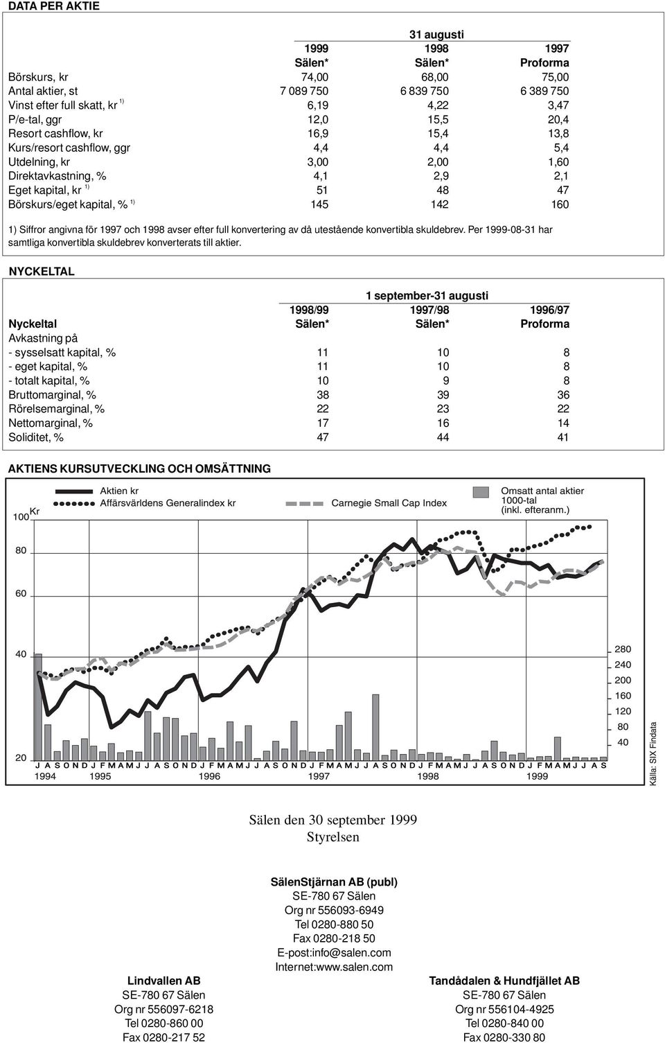 kapital, % 145 142 160 1) Siffror angivna för 1997 och 1998 avser efter full konvertering av då utestående konvertibla skuldebrev.