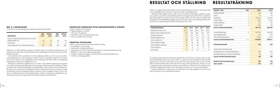 Rambidrag från Civsam utgjorde den största delen av intäkterna från Sida med 186,7 mkr (189,5). Detta är en minskning med 2,8 mkr eller 1,5 procent jämfört med föregående år.