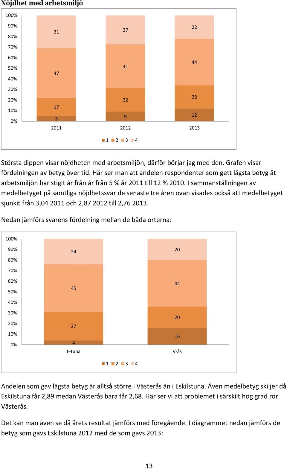 I sammanställningen av medelbetyget på samtliga nöjdhetssvar de senaste tre åren ovan visades också att medelbetyget sjunkit från 3,4 11 och 2,87 12 till 2,76 13.