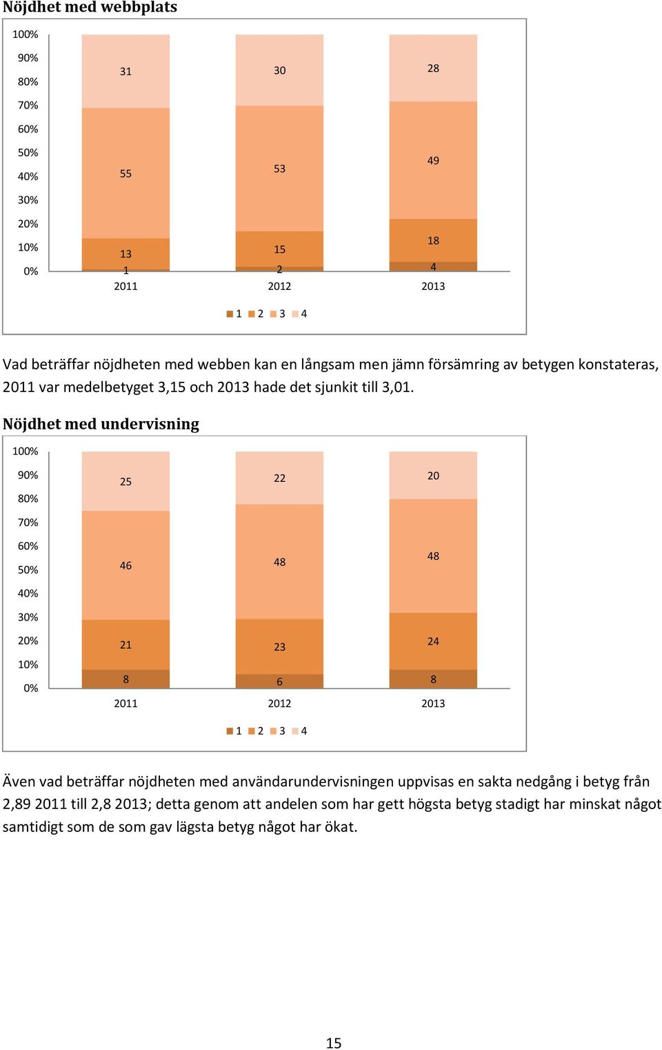 Nöjdhet med undervisning 1% 9% 8% 25 22 7% 6% 5% 4% 3% 46 48 48 % 1% % 21 23 24 8 6 8 11 12 13 1 2 3 4 Även vad beträffar nöjdheten med