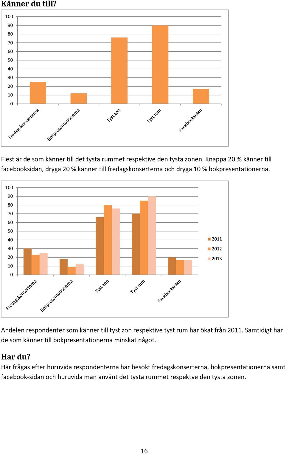 1 9 8 7 6 5 4 3 1 11 12 13 Andelen respondenter som känner till tyst zon respektive tyst rum har ökat från 11.