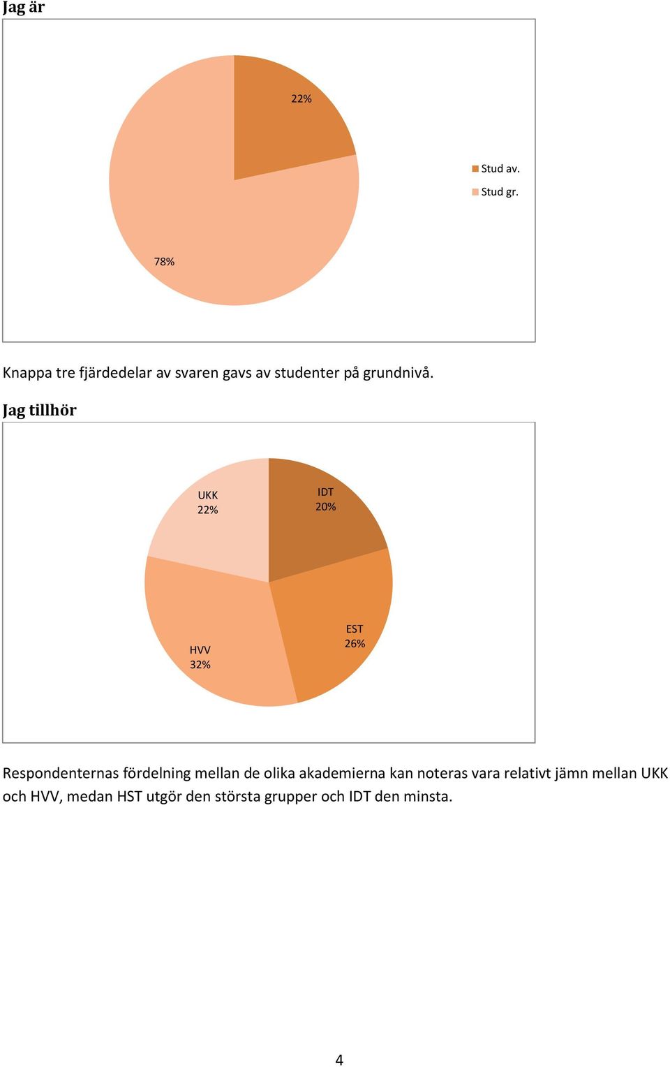 Jag tillhör UKK 22% IDT % HVV 32% EST 26% Respondenternas fördelning mellan