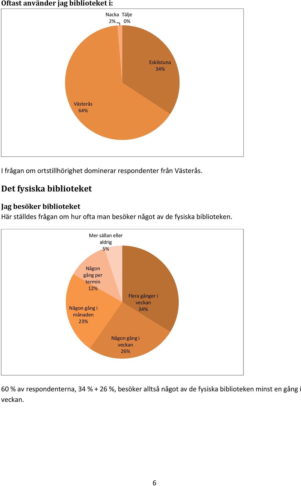 Det fysiska biblioteket Jag besöker biblioteket Här ställdes frågan om hur ofta man besöker något av de fysiska biblioteken.