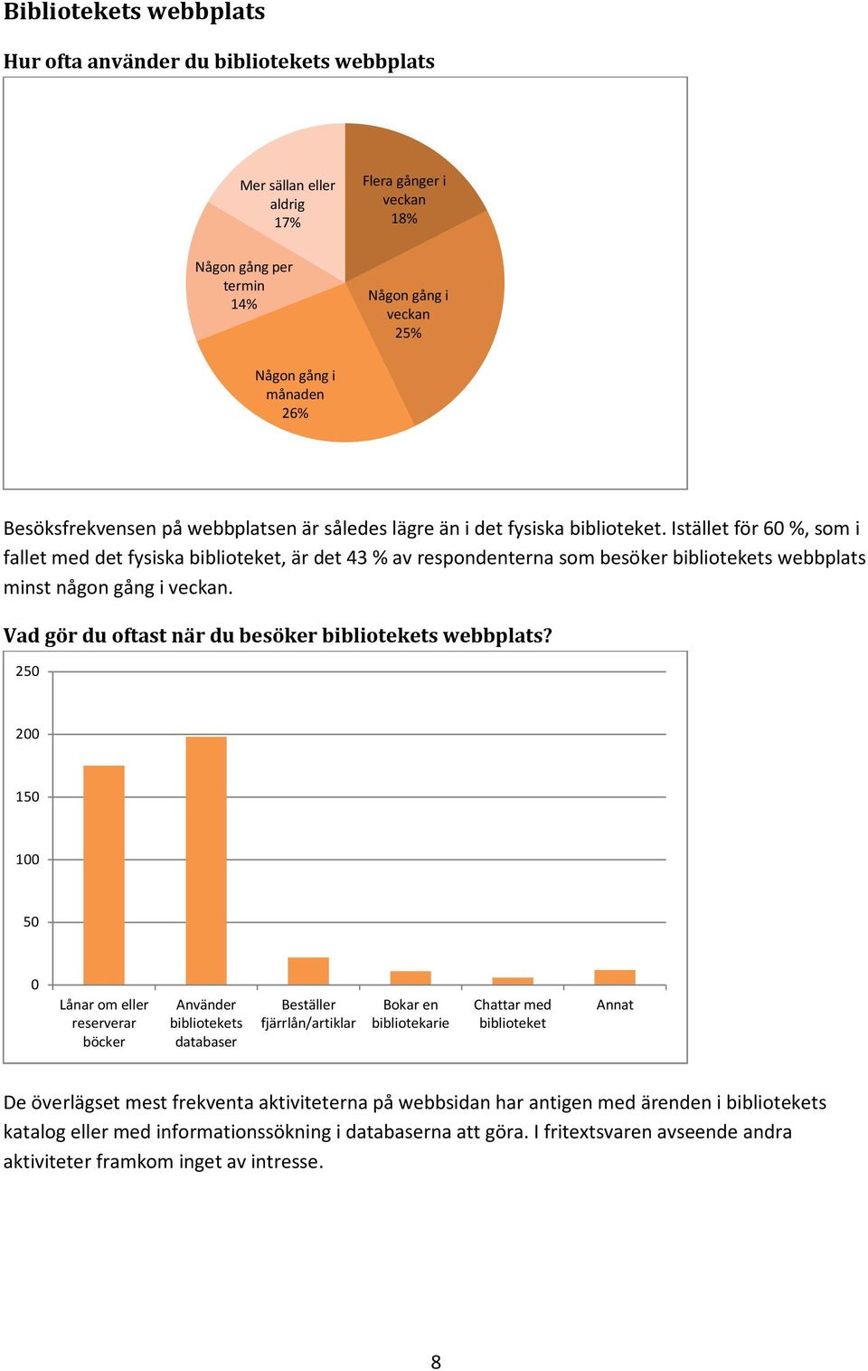 Istället för 6 %, som i fallet med det fysiska biblioteket, är det 43 % av respondenterna som besöker bibliotekets webbplats minst någon gång i veckan.