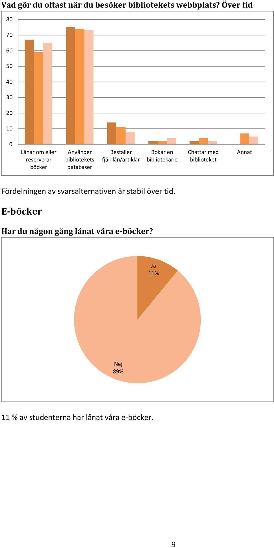 fjärrlån/artiklar Bokar en bibliotekarie Chattar med biblioteket Annat Fördelningen av