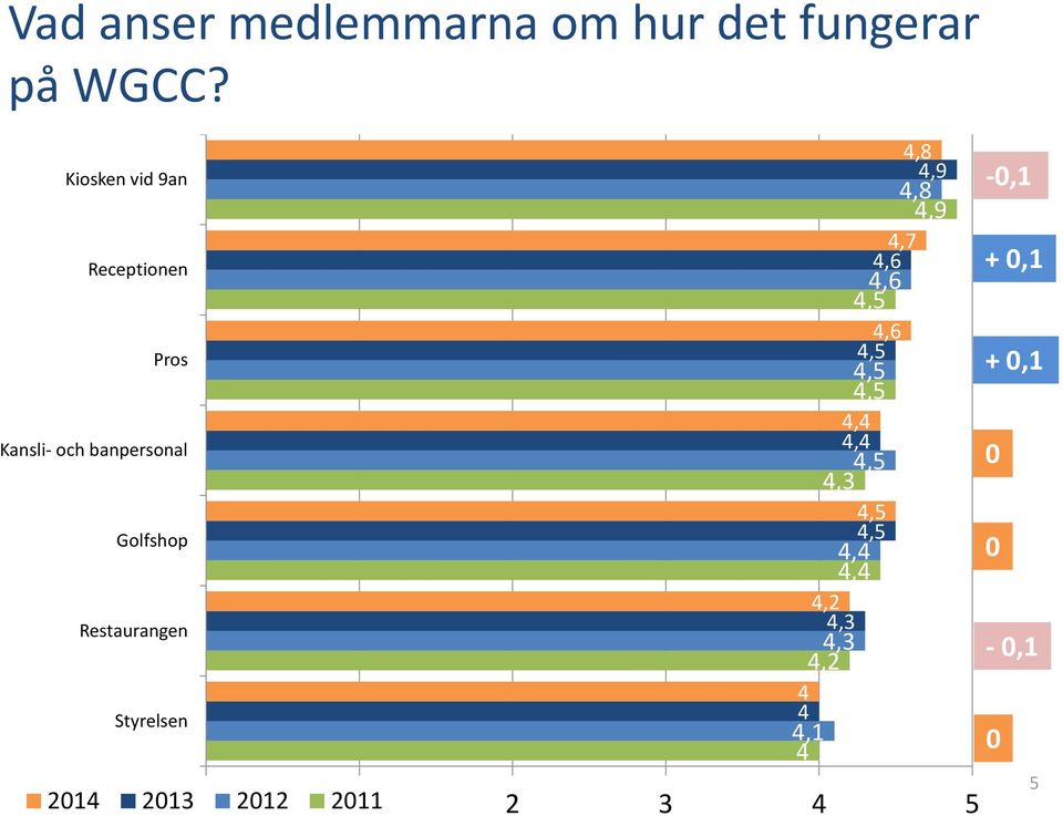 Restaurangen Styrelsen 2014 2013 2012 2011 4,8 4,9 4,8 4,9 4,7 4,6 4,6 4,5