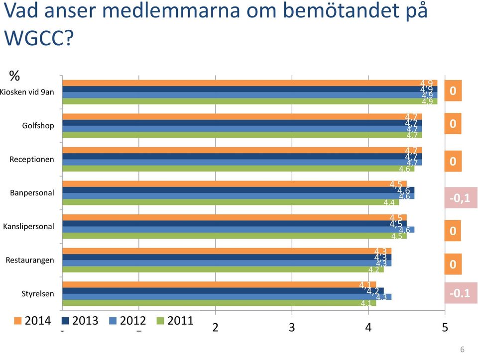 Restaurangen Styrelsen 4,1 4,3 4,3 4,3 4,2 4,1 4,2 4,3 4,4 4,5 4,5 4,7 4,7