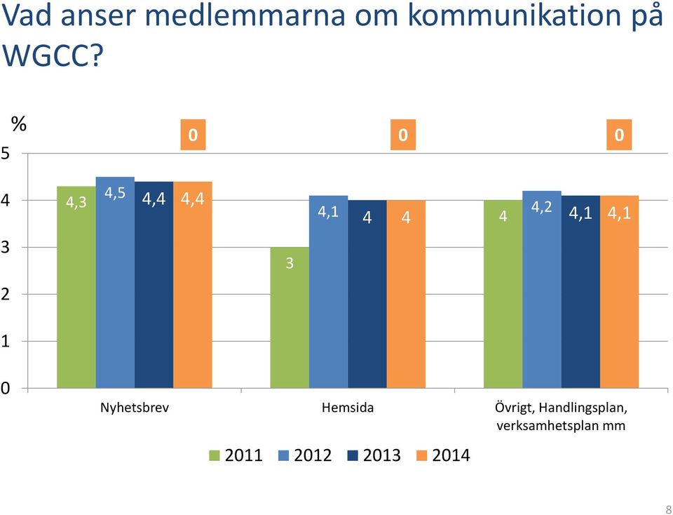 4,1 3 3 2 1 0 Nyhetsbrev Hemsida Övrigt,