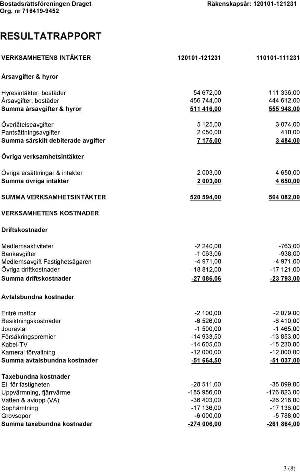 ersättningar & intäkter 2 003,00 4 650,00 Summa övriga intäkter 2 003,00 4 650,00 SUMMA VERKSAMHETSINTÄKTER 520 594,00 564 082,00 VERKSAMHETENS KOSTNADER Driftskostnader Medlemsaktiviteter -2