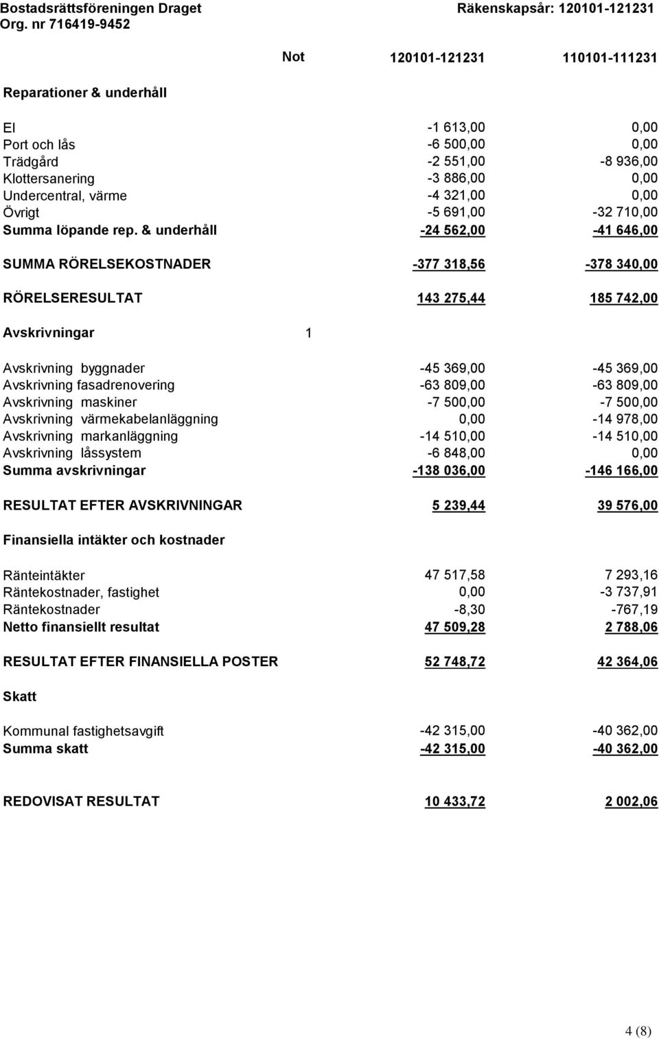 & underhåll -24 562,00-41 646,00 SUMMA RÖRELSEKOSTNADER -377 318,56-378 340,00 RÖRELSERESULTAT 143 275,44 185 742,00 Avskrivningar 1 Avskrivning byggnader -45 369,00-45 369,00 Avskrivning