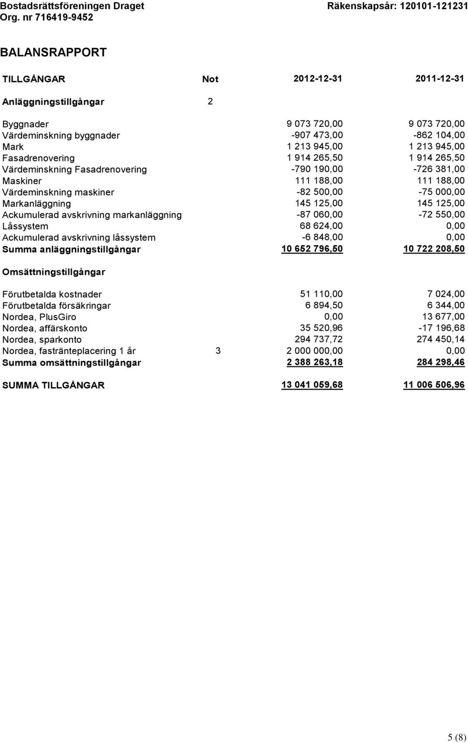 145 125,00 Ackumulerad avskrivning markanläggning -87 060,00-72 550,00 Låssystem 68 624,00 0,00 Ackumulerad avskrivning låssystem -6 848,00 0,00 Summa anläggningstillgångar 10 652 796,50 10 722