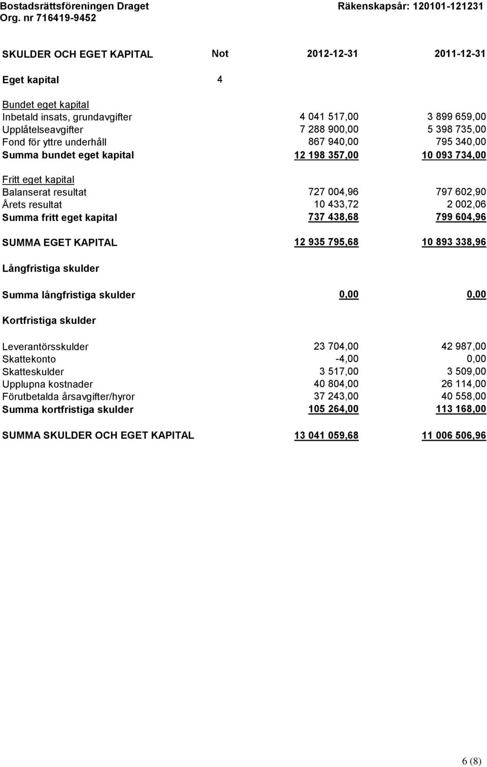 eget kapital 737 438,68 799 604,96 SUMMA EGET KAPITAL 12 935 795,68 10 893 338,96 Långfristiga skulder Summa långfristiga skulder 0,00 0,00 Kortfristiga skulder Leverantörsskulder 23 704,00 42 987,00