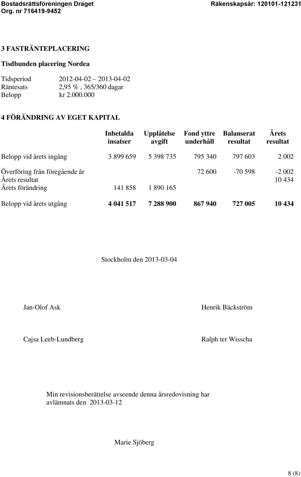 795 340 797 603 2 002 Överföring från föregående år 72 600-70 598-2 002 Årets resultat 10 434 Årets förändring 141 858 1 890 165 Belopp vid årets utgång 4 041 517 7 288 900