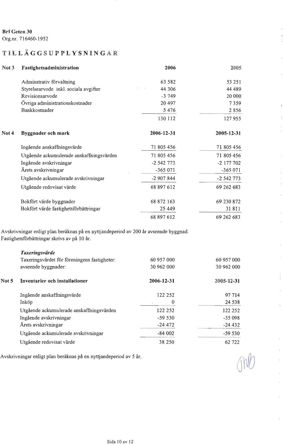 Ingaende anskaffningsvarde Utgaende ackumulerade anskaffningsvarden Ingaende avskrivningar Arets avskrivningar Utgaende ackumulerade avskrivningar Utgaende redovisat yarde 71 805456 71 805456-2542773