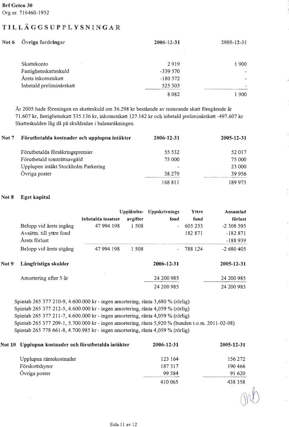 8082 I 900 AI 2005 hade foreningen en skattesh.'1l1d om 36.298 kr bestaende av resterande skatt foregiiende fu 71.607 kr, fastighetsskatt 335.136 kr, inkomstskatt 127.