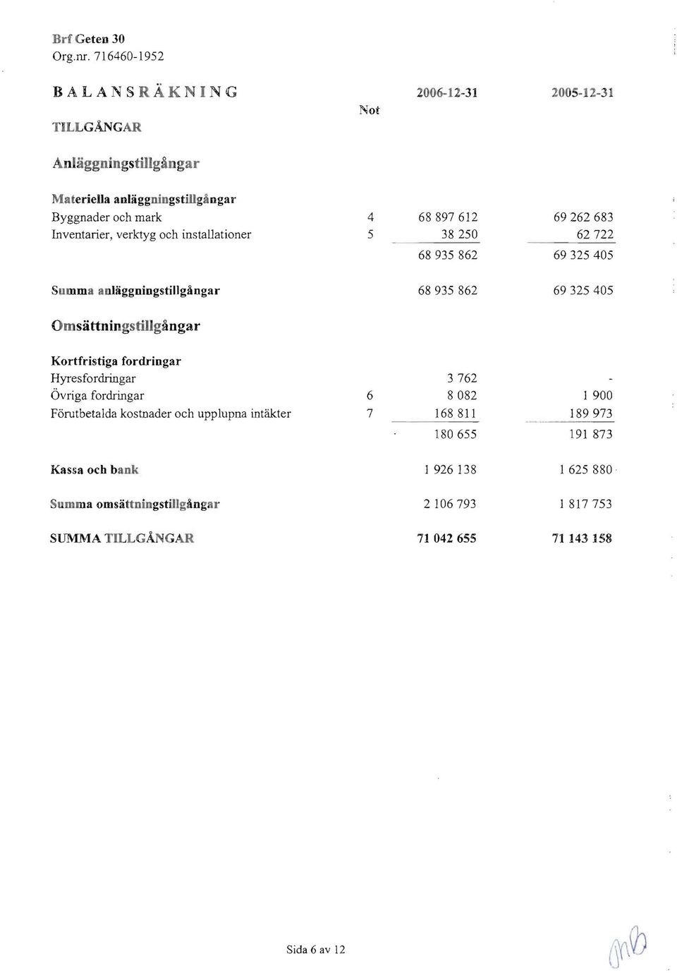 Inventarier, verktyg och installationer 4 5 68897612 38250 69262683 62722 68935862 69325405 Summa aoliiggningstillgangar 68935862 69325405