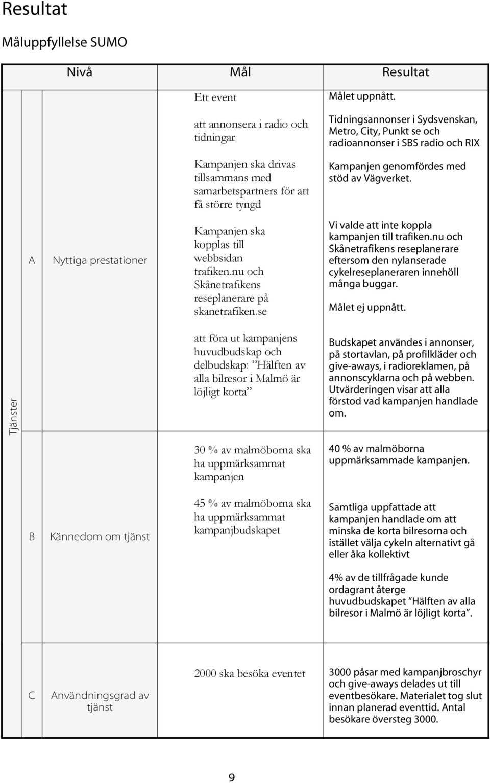 större tyngd Kampanjen genomfördes med stöd av Vägverket. A Nyttiga prestationer Kampanjen ska kopplas till webbsidan trafiken.nu och Skånetrafikens reseplanerare på skanetrafiken.