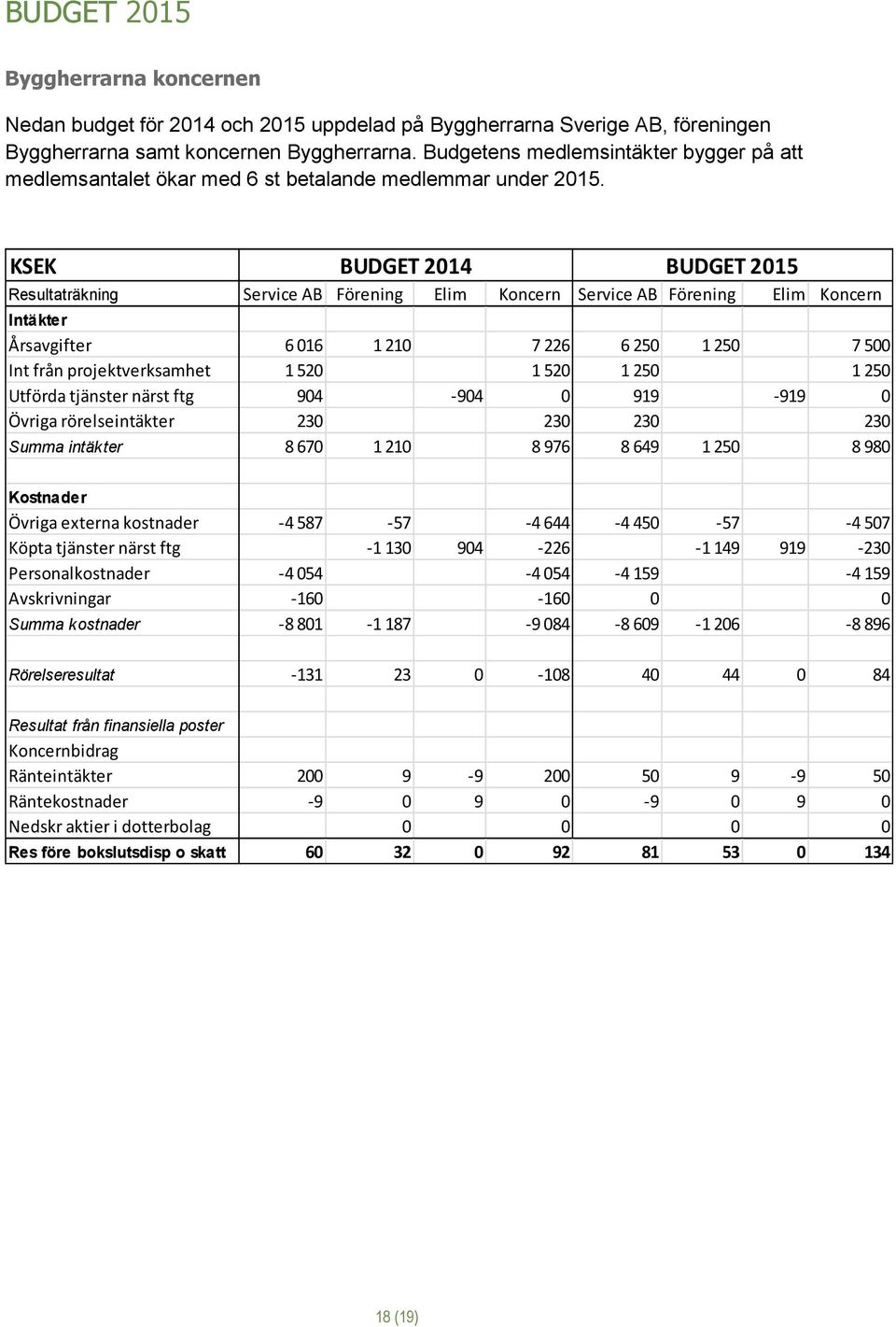 KSEK BUDGET 2014 BUDGET 2015 Resultaträkning Service AB Förening Elim Koncern Service AB Förening Elim Koncern Intäkter Årsavgifter 6 016 1 210 7 226 6 250 1 250 7 500 Int från projektverksamhet 1