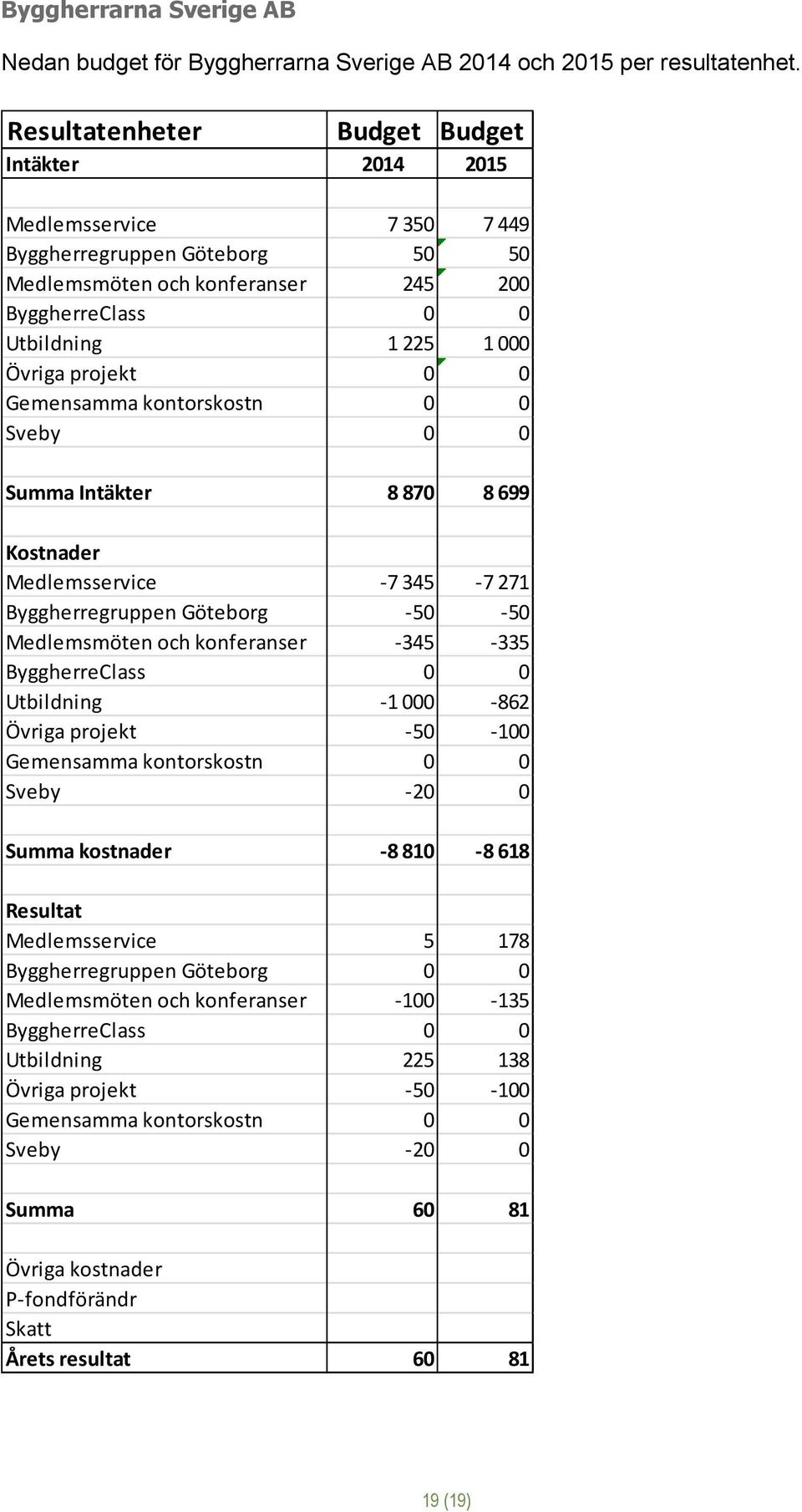 projekt 0 0 Gemensamma kontorskostn 0 0 Sveby 0 0 Summa Intäkter 8 870 8 699 Kostnader Medlemsservice -7 345-7 271 Byggherregruppen Göteborg -50-50 Medlemsmöten och konferanser -345-335