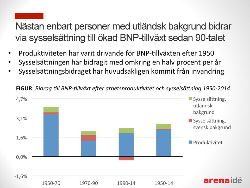 ningsbidraget har huvudsakligen kommit från invandring FIGUR: Bidrag <ll BNP- <llväxt eher arbetsproduk<vitet och sysselsä+ning