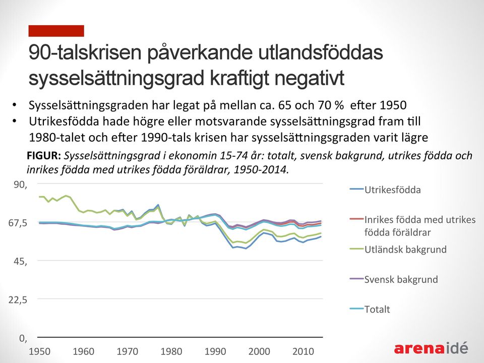 ningsgraden varit lägre FIGUR: Sysselsä+ningsgrad i ekonomin 15-74 år: totalt, svensk bakgrund, utrikes födda och inrikes födda med utrikes födda